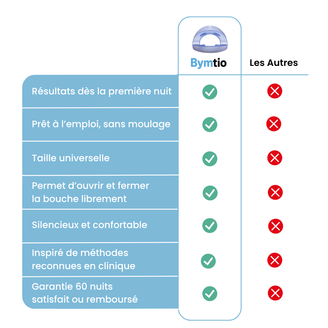 Bymtio|Dispositif Anti-Ronflement